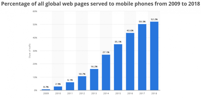 SEO-Statistiken